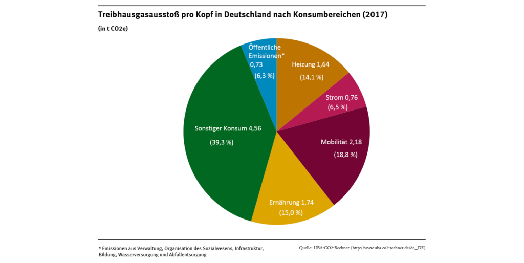 Treibhausgasausstoß pro Kopf in Deutschland nach Konsumbereichen